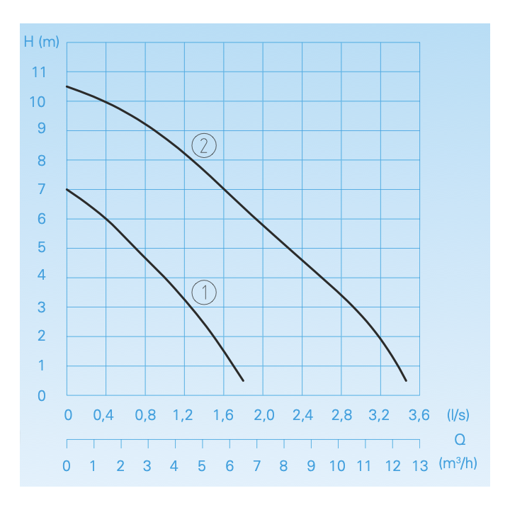BULLY C 140 WA avec régulateur