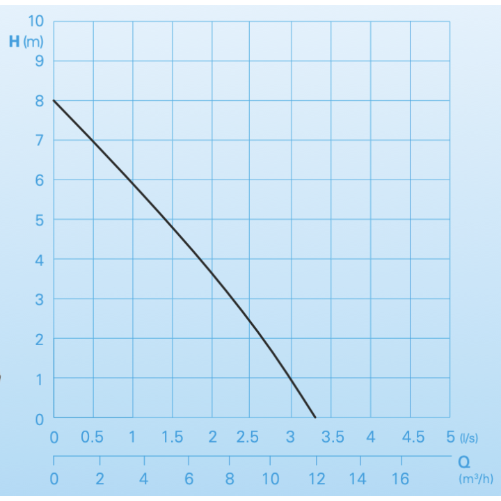 C250 W  sans régulateur