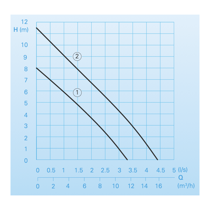 C250 WA  avec régulateur