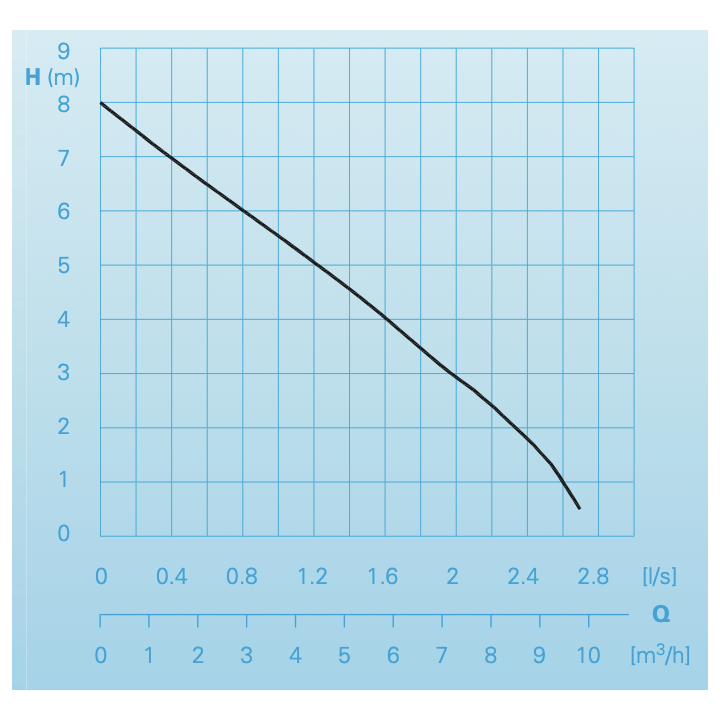 CR253 WA avec régulateur