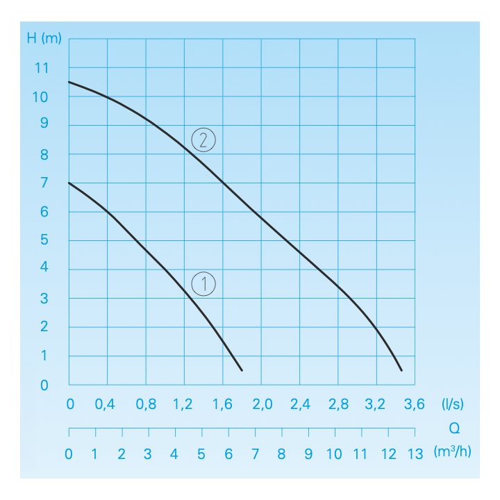 CH140 WA avec régulateur