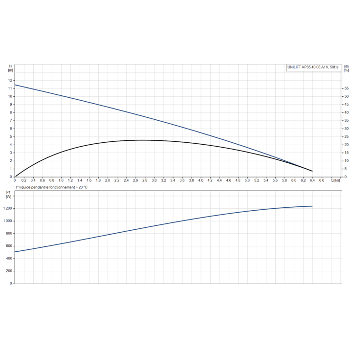 UNILIFT AP35.40.08.A1V avec régulateur