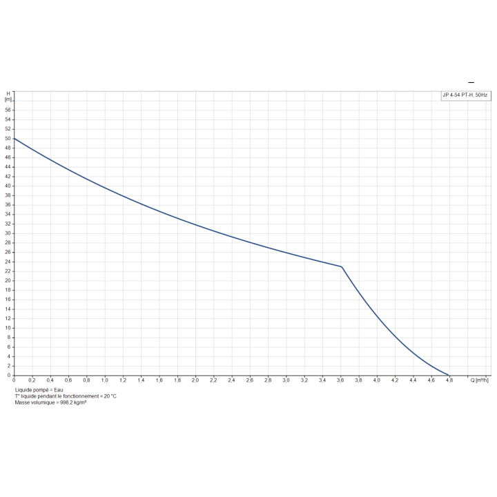 Groupe surpresseur  JP 4-54 PT-H 20 L Pompe de surface Grundfos JP454 1.13 kW - 4.5m3/h monophasé 230V-Réservoir 20L
