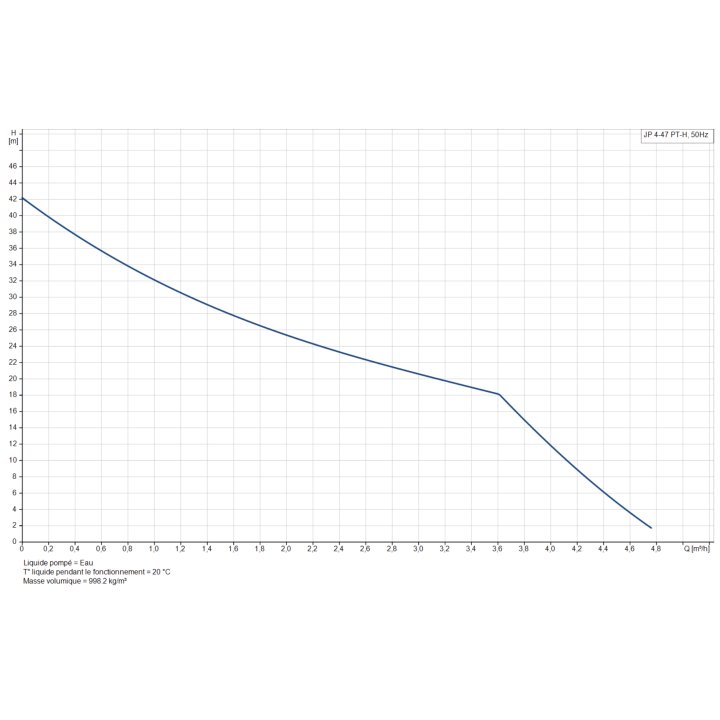 Groupe surpresseur JP 4-47 PT-H 20L  Pompe de surface Grundfos JP447 0,85 kW- 4,5 m3/h monophasé 230V Réservoir 20L