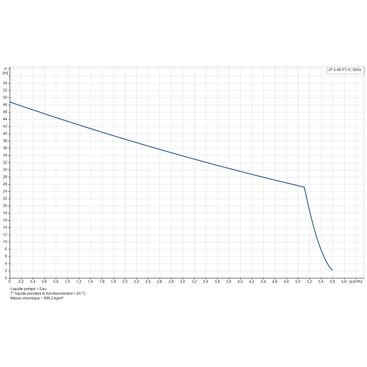 Groupe surpresseur JP 5-48 PT-H 20 L Pompe de surface Grundfos JP454 1.13 kW - 4.5m3/h monophasé 230V-Réservoir 20L