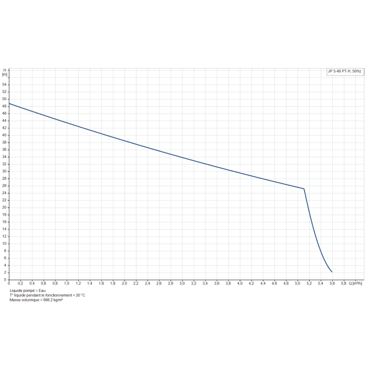 Groupe surpresseur JP 5-48 PT-H 60 L Pompe de surface Grundfos JP454 1.13 kW - 4.5m3/h monophasé 230V-Réservoir 60L
