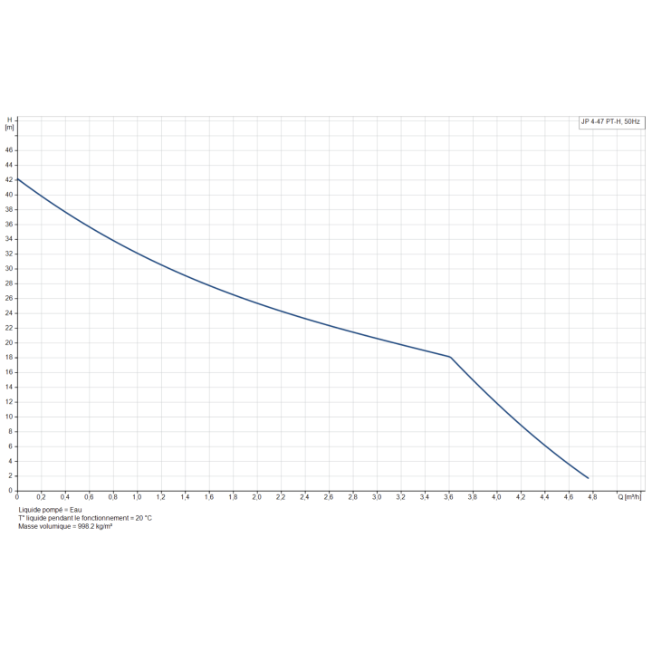JP 4-47 PT-H 60 L Pompe de surface Grundfos JP447 0,85 kW- 4,5 m3/h monophasé 230V-Réservoir 60L