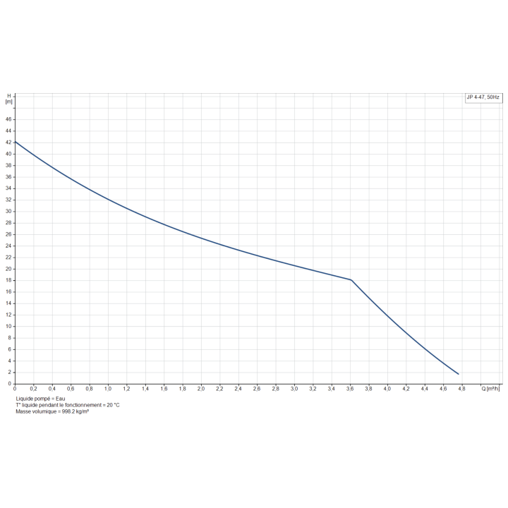 Pompe de surface Grundfos JP447 0,85 kW- 4,5 m3/h monophasé 230V