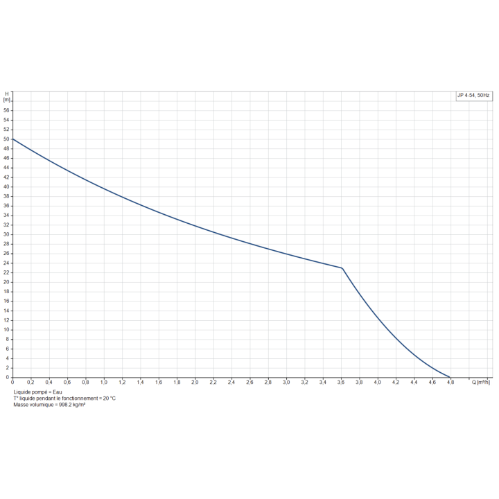 Pompe de surface Grundfos JP454 1.13 kW - 4.5m3/h monophasé 230V