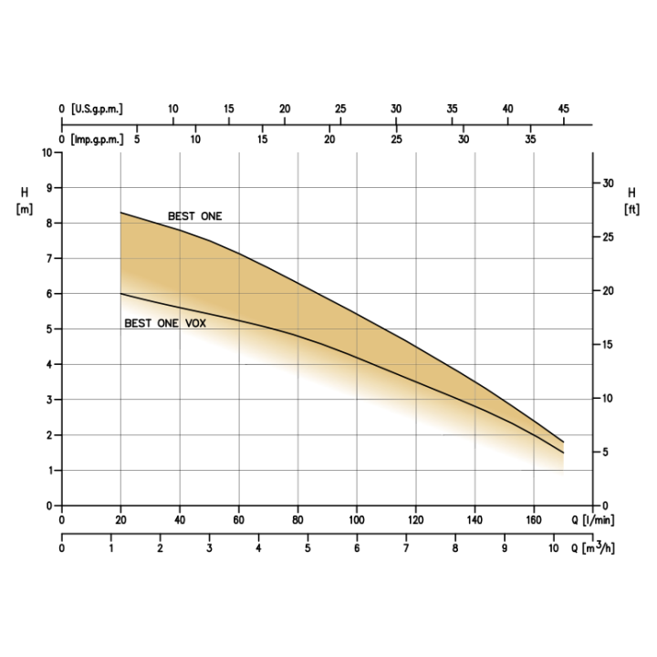 BEST ONE VOX M 10 m sans régulateur