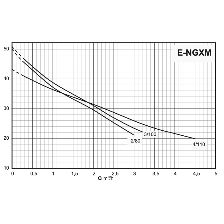 E-NGXM 3-100-PCD avec régulateur