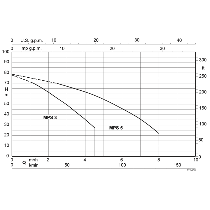 MPSM 503 CG avec régulateur
