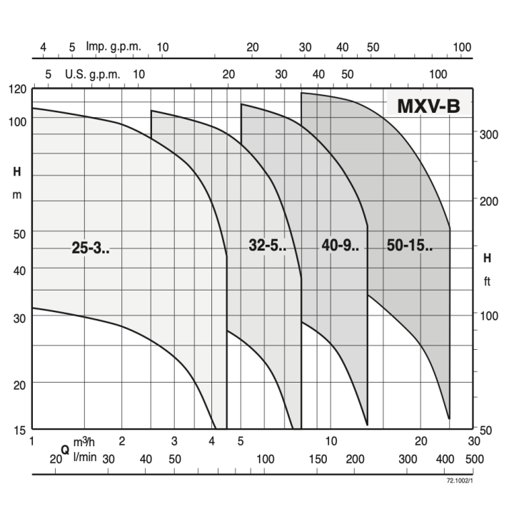 MXV-B 32-505 BO sans régulateur